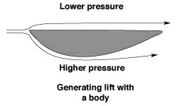 Diagram showing the shape of early lifting body prototypes which enabled them to fly without wings. Higher air pressure means that the air will push in that direction(lift)