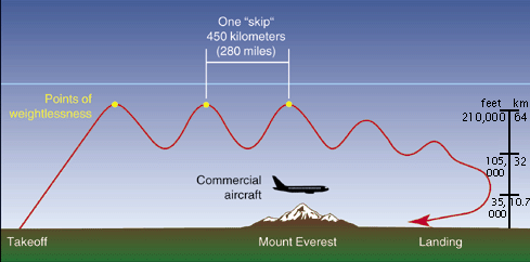 HyperSoar flight profile