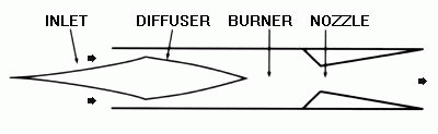 Block diagram of a ramjet engine