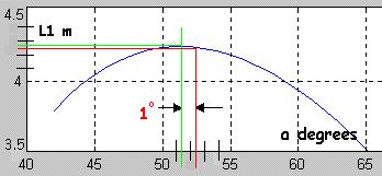 L1 as function of a