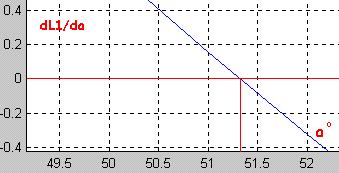 dL1/da as function of a