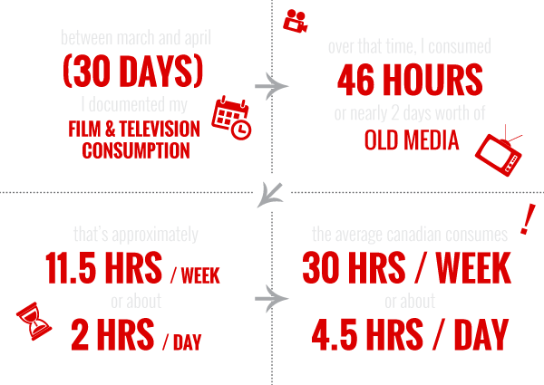Data concerning time spent over the entire month