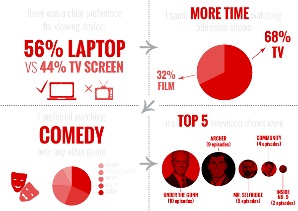 Data on the specifics on what I watched