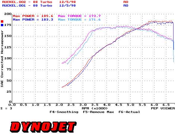dyno chart