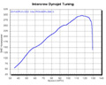 dyno run 2