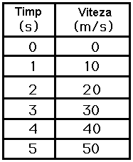 time velocity table