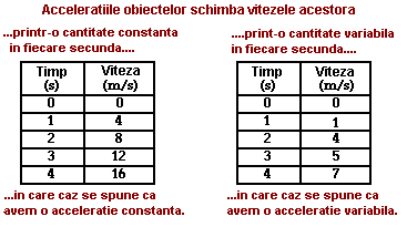 time velocity table