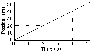 position vs. time graph