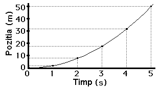 position vs. time graph