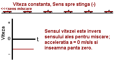 velocity graph