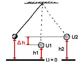 potential energy