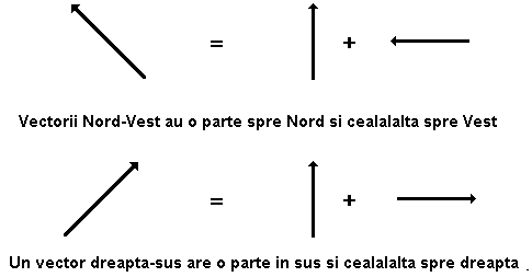 vectors in two directions