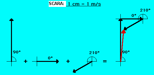 vectors