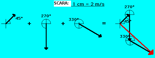 vectors