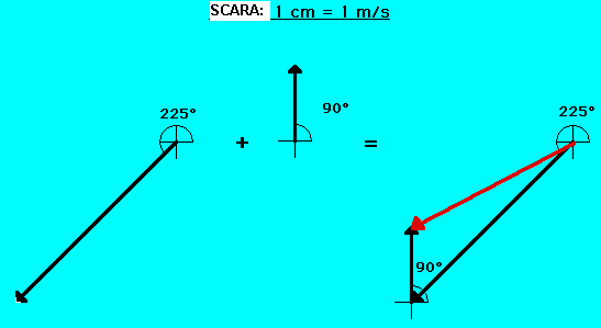 vectors