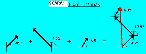 vectors
