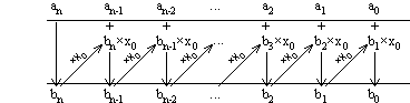 HORNER-Schema