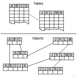 Tables and Objects