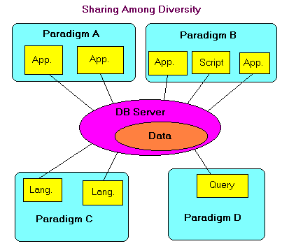 sharing data