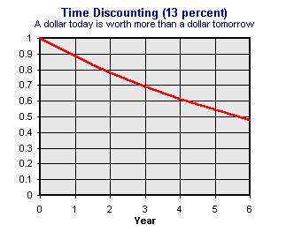time discounting graph