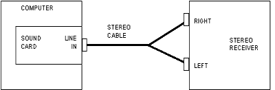 Stereo Receiver connection