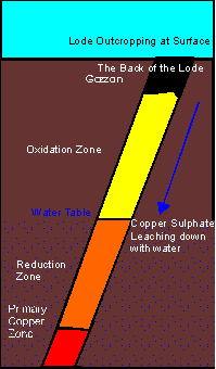 The zones if Copper ores within a lode