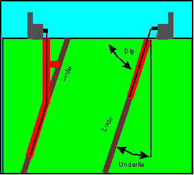 Diagram of the shaft on the underlie