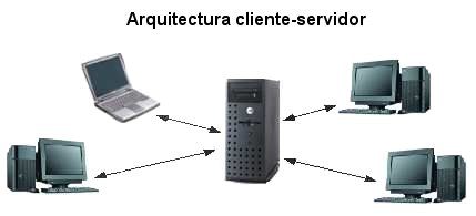 Arquitectura cliente-servidor