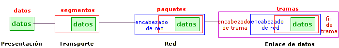 Proceso de encapsulamiento