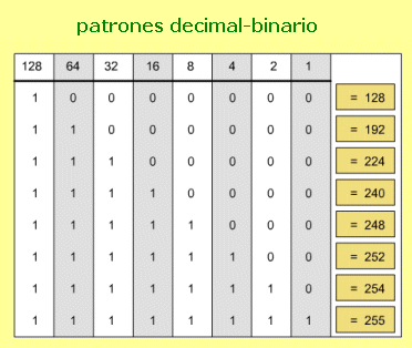 patrones decimal-binario