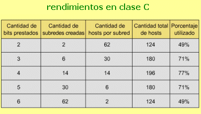 rendimientos en subredes de clase C