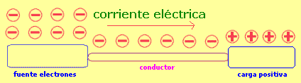 corriente el�ctrica