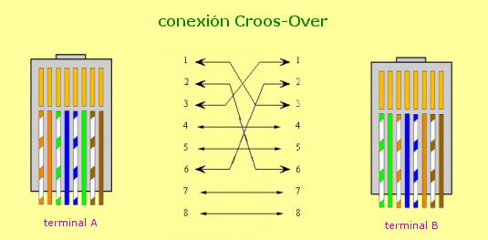 conexi�n Cross-Over