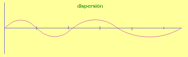 dsipersi�n de una se�al
