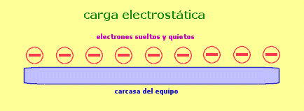 carga electrost�tica