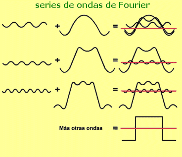 series de ondas de Fourier