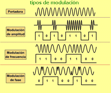 tipos de modulaci�n