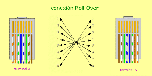 conexi�n Roll-Over