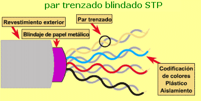 par trenzado blindado