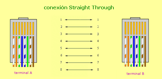 conexi�n Straight Trough