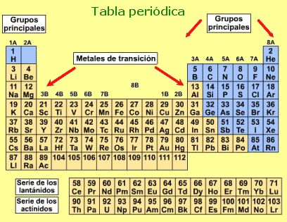 tabla periodica de los elementos