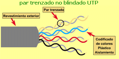 par trenzado no blindado UTP