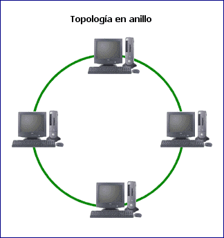 Topología de anillo