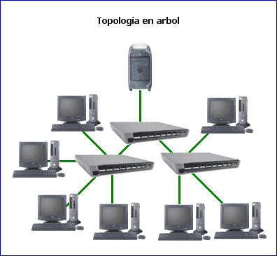Topología en árbol