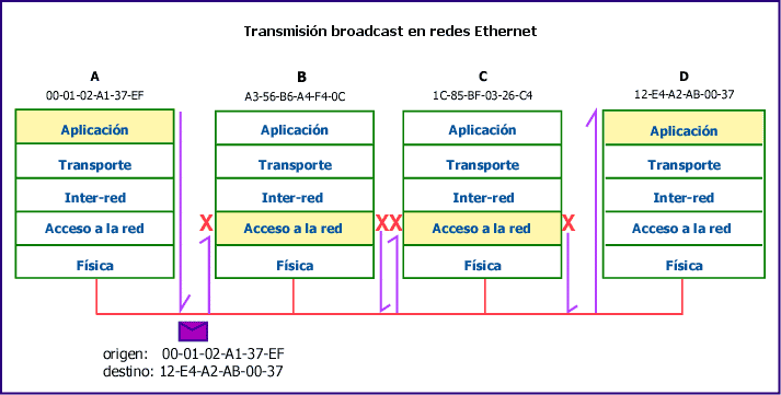 Transmisión broadcast en redes Ethernet