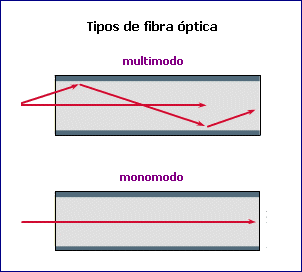 Tipos de fibra �ptica