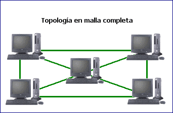 Topología en malla completa
