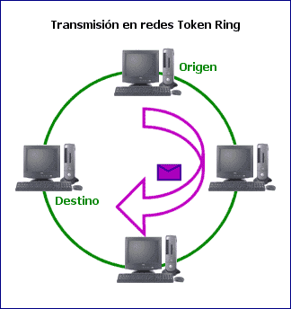 Transmisión en redes Token Ring