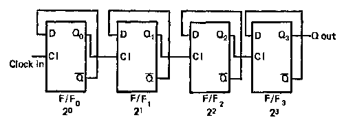 Binary Counter