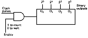 gated counter